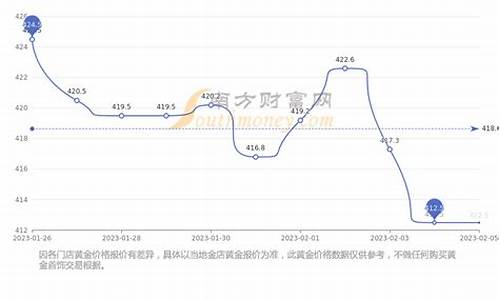 金价回收价走势图_金价回收价格趋势分析