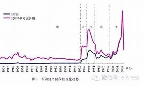 历史油价大涨哪只股票涨_油价历史最高点