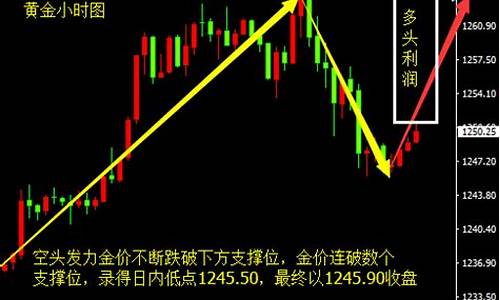 金价回落跌破1420关口_金价触底反弹新