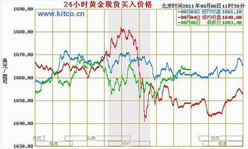 如何实时查询金价_如何查询金价走势