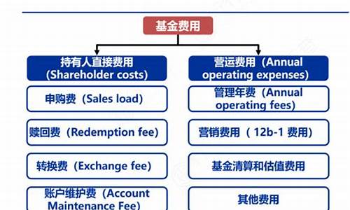 共同基金定理_共同基金价格计算方式