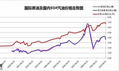 江西油价趋势_江西油价变化曲线