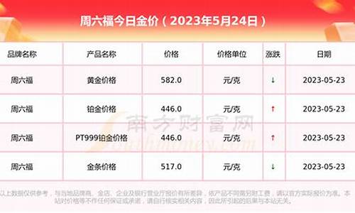 周六福金价走势20232024_周六福金