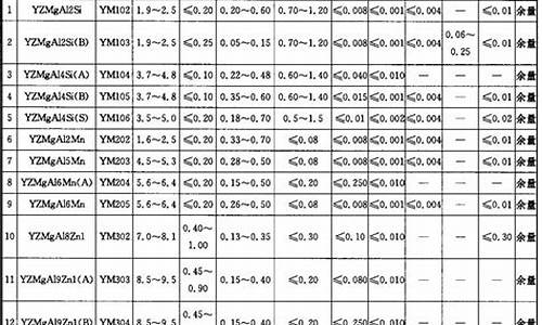 压铸镁合金牌号对照表_常用压铸镁合金价格