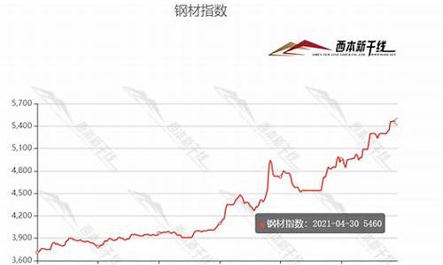 铬铱合金价格走势_铬铱合金价格走势图