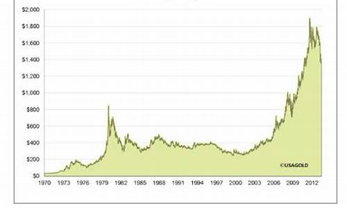 金价历年行情走势_金价历史30年走势分析