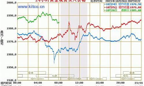 历史黄金最低价_历史金价最低是多少