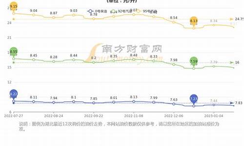 湖北油价调整记录_湖北油价最高的历史记录