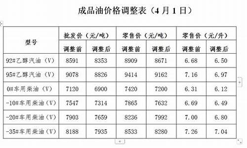 天门市油价调整通知_天门柴油价格