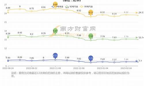 郑州油价上涨_郑州最近油价走势