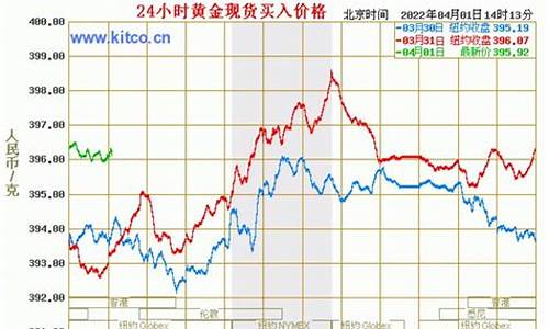 金价几点开盘几点收盘_金价大盘每天几点更新的