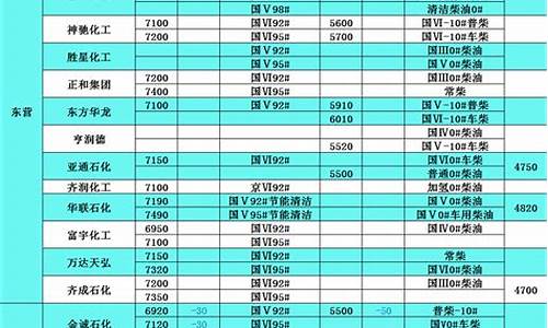 2017年柴油零售价格全年表_17年十月