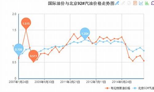 中国油价国际油价_中国油价国际挂钩