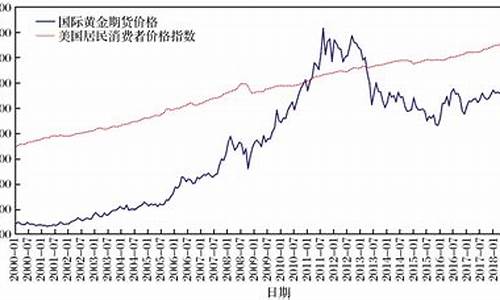 美国未来金价走势_美国金价下跌