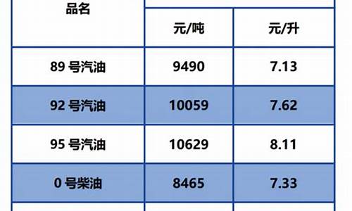 油价92汽油调整消息通知_油价92汽油调整消息通知怎么写