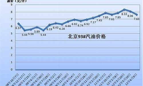 中国2003年油价_2003年国际油价