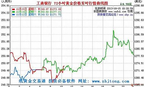 福州金价回升趋势分析图_福州金价回升趋势