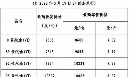 近几年广东最低油价是多少_广东油价最贵的