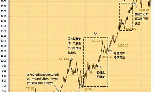 中东地区金价走势图_中东地区金价走势