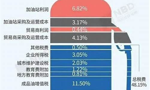 油价过去半年涨了多少点_半年前油价