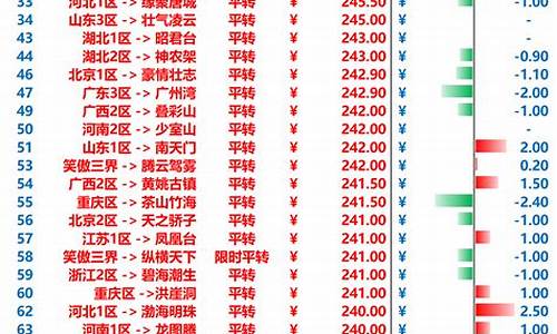 梦幻西游2021年金价排行_梦幻西游全年金价涨跌表