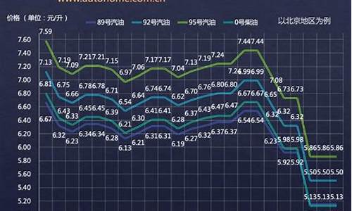 2017年油价变动一览表_2017油价变动汇总