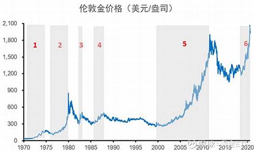 历史元旦金价走势分析_历年元旦黄金走势