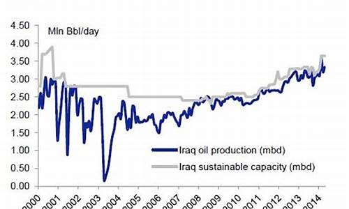 伊拉克地震对油价_伊拉克地震对油价的影响