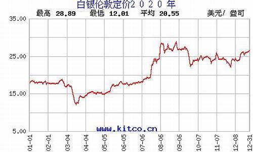 白银价格最新行情分析_白银铂金价格最新行情