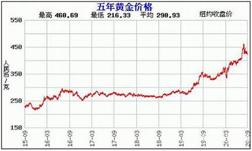 清代黄金多少钱一克_清代老金价格走势