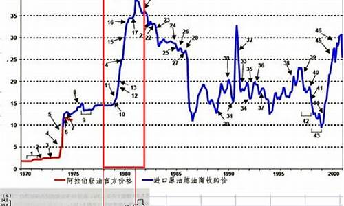 2000年5月油价_2000年的油价