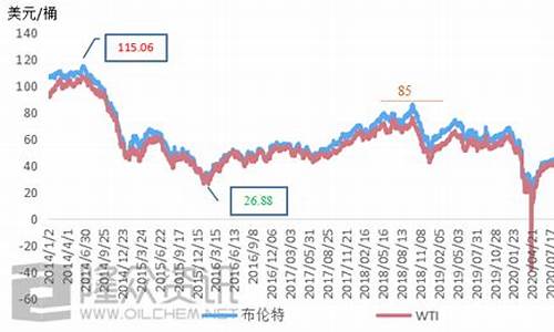 中行美国原油价差_中美原油今日价格