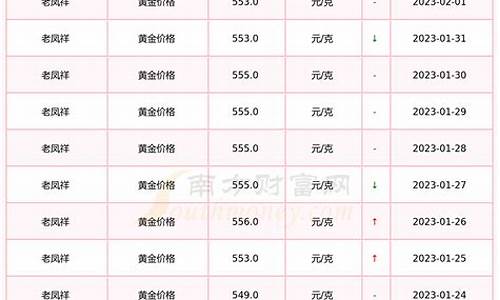 老凤祥金价走势最新分析图_老凤祥金价走势最新分析