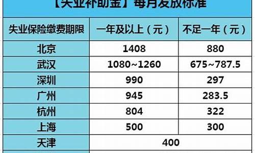 武汉失业保险补助金_武汉失业金价格补贴