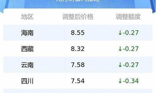 榆林油价最新价格表_榆林油价调整最新消息