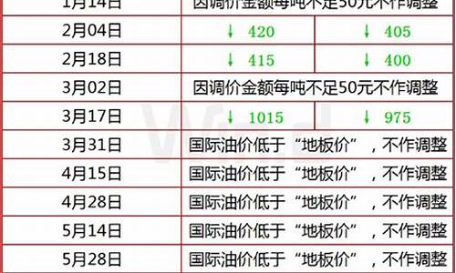 国内油价地板价是多少钱一升_地板价对应的油价