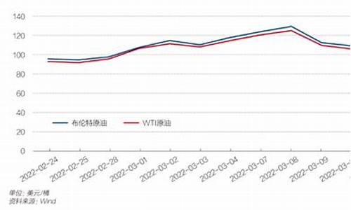 后期油价变化趋势原因是什么_后期油价变化趋势原因