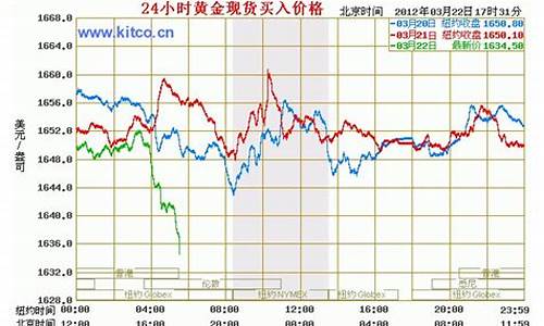 国际金价走势图 今日价格_国际金价走势24小时动态