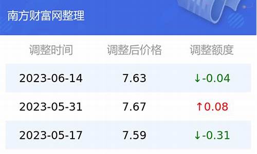 昆明油价爆料信息查询_昆明油价爆料信息查询电话