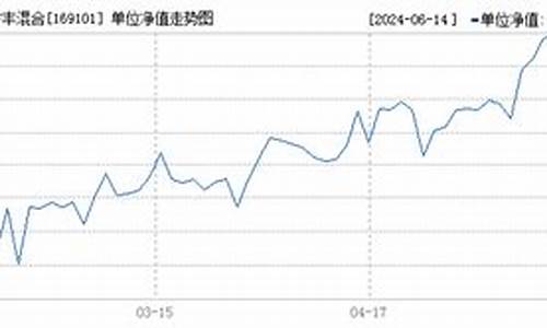 基金160812_169101基金价格查询