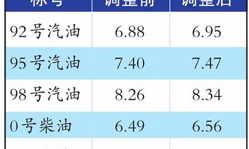 乌鲁木齐101号油价多少_乌鲁木齐101号油价多少钱一升