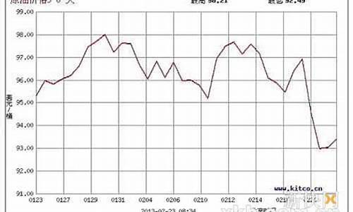 台湾油价涨跌趋势_台湾油价涨跌趋势分析