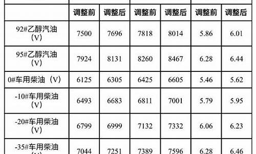 大连地区油价最高纪录_大连的油价