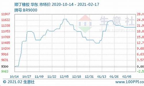 合成橡胶价格走势图_合成橡胶亏损油价