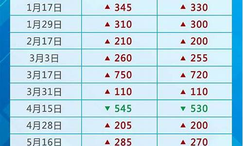 2016年最低油价92_2016年油价格一览表