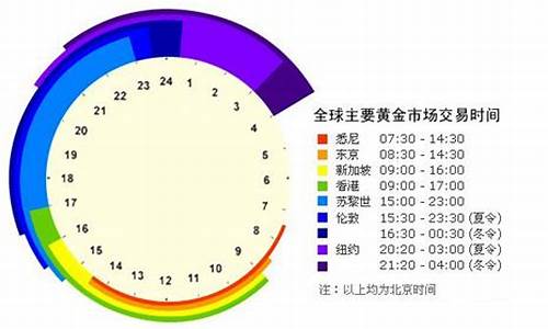 国际周一金价开盘时间_国际金价周末