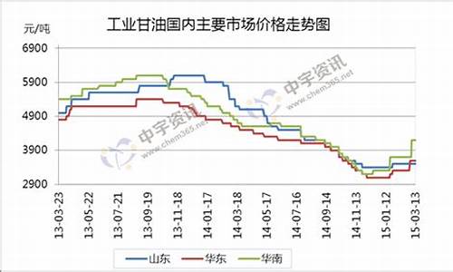 甘油价格走势生意社_甘油价格2010