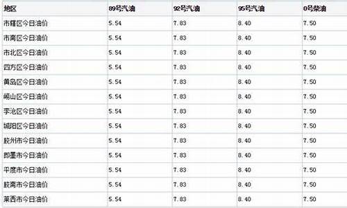 金盾青岛油价_青岛金昌油价信息