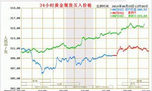 在哪里查建行实时金价_查询建行账户贵金属和实物黄金的报价