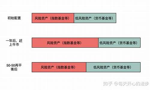 基金价值平衡策略_平衡性基金和价值性基金